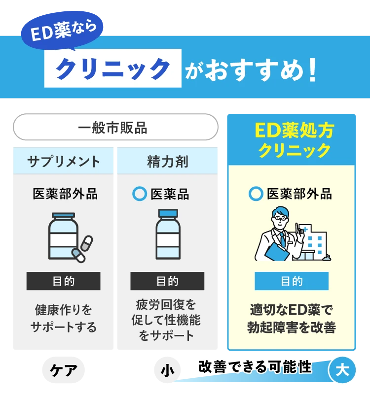 EDを治療ならクリニックがおすすめ！